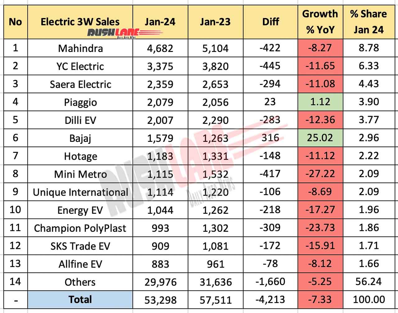 Electric 3W / Rickshaw Sales Jan 2024 vs Jan 2023 - YoY Comparison