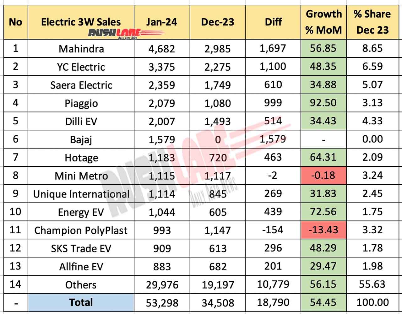 Electric 3W / Rickshaw Sales Jan 2024 vs Dec 2023 - MoM Comparison