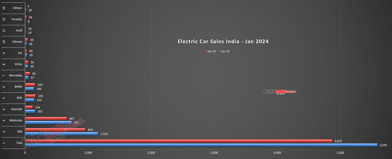 Electric Car Sales Jan 2024