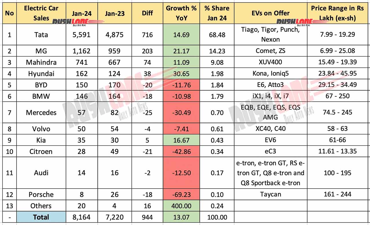 Electric Car Sales Jan 2024 vs Jan 2023 - YoY comparison