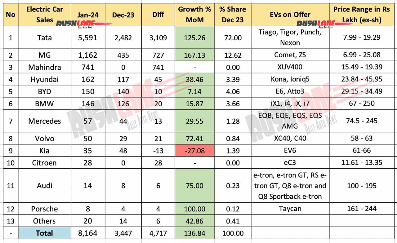 Electric Car Sales Jan 2024 vs Dec 2023 - MoM comparison