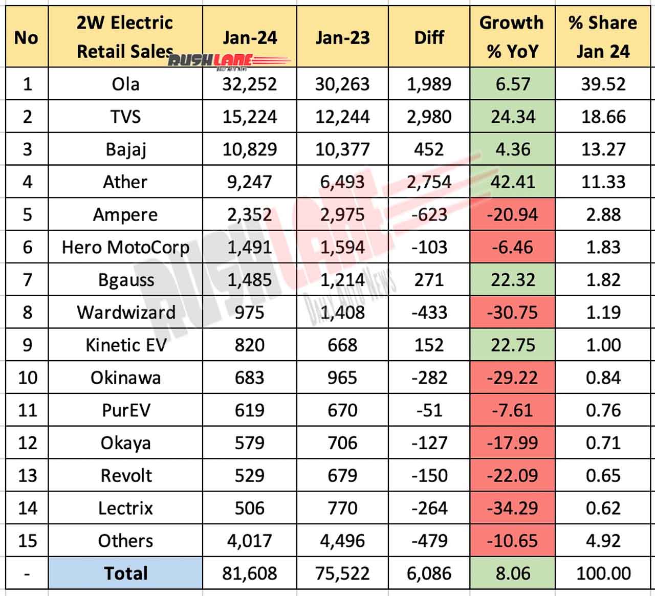 Electric Two Wheeler Sales Jan 2024 vs Jan 2023 - YoY Performance