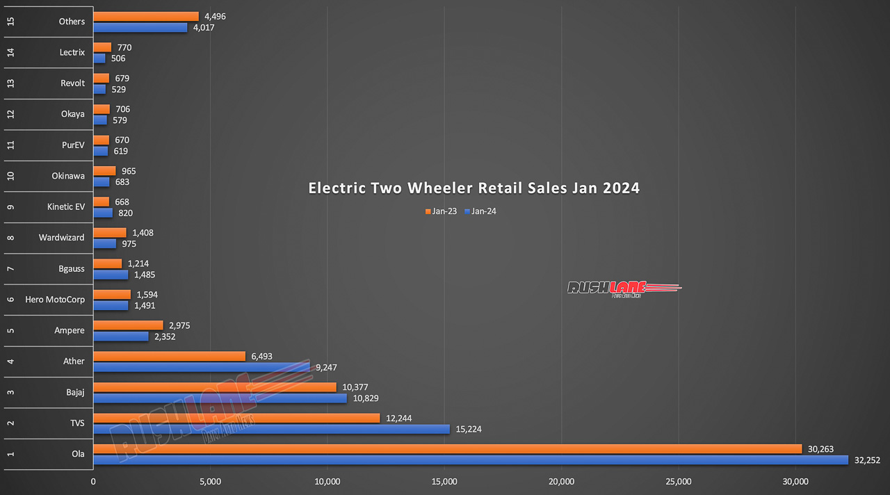Electric Two Wheeler Sales Jan 2024