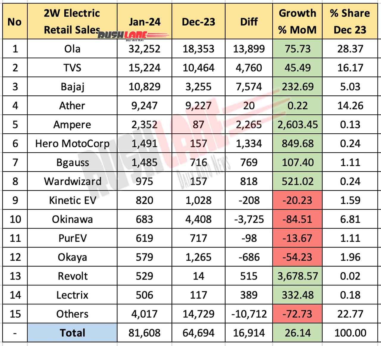 Electric Two Wheeler Sales Jan 2024 vs Dec 2023 - MoM Performance