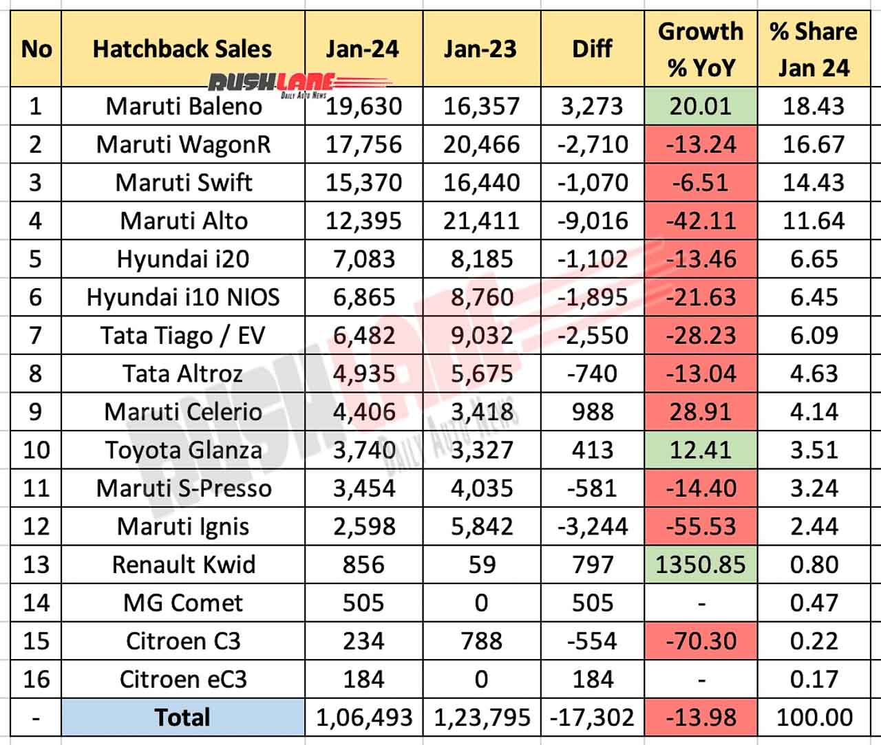 Hatchback Sales Jan 2024 vs Jan 2023 - YoY performance