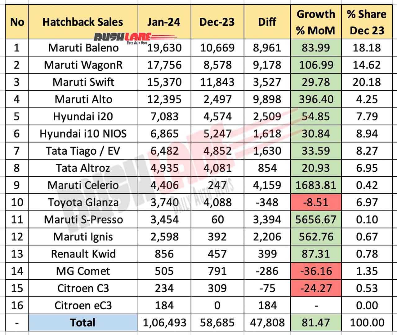 Hatchback Sales Jan 2024 vs Dec 2023 - MoM performance