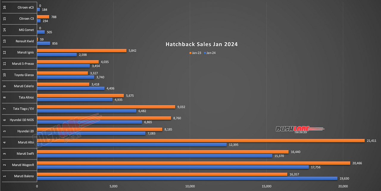 Hatchback Sales Jan 2024