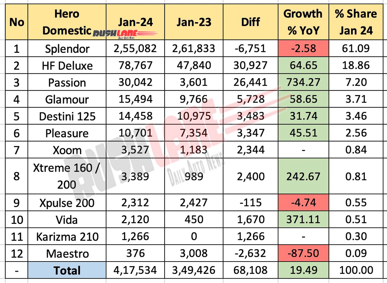 Hero Sales Breakup Jan 2024 vs Jan 2023 - YoY performance