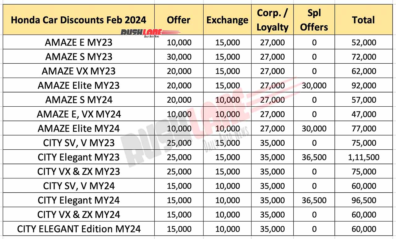 Honda Car Discounts Feb 2024