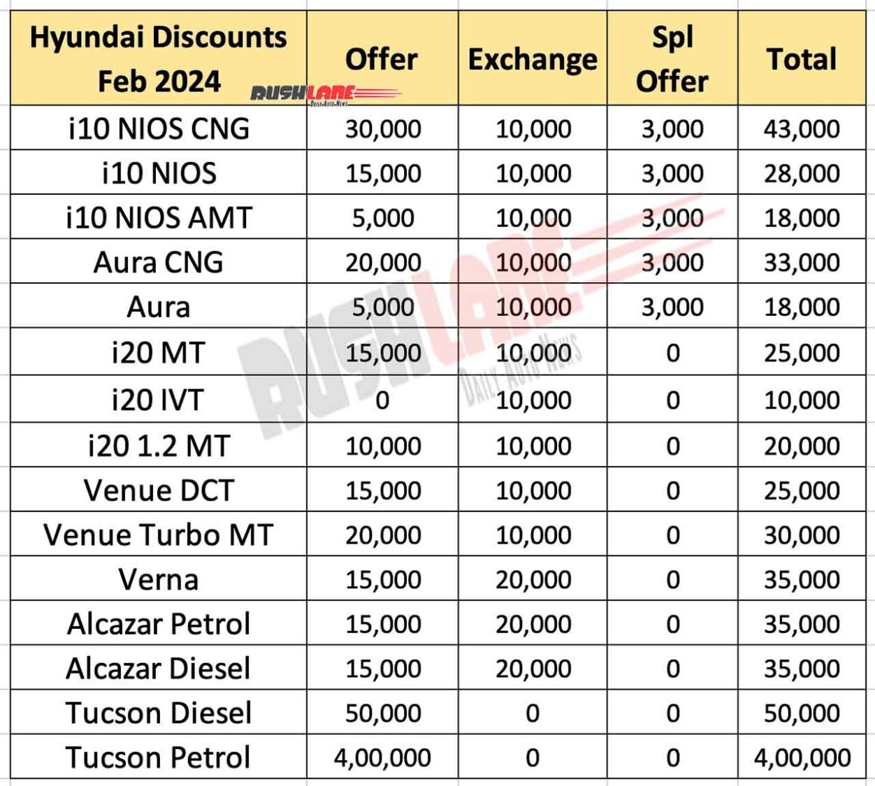 Hyundai car discounts Feb 2024