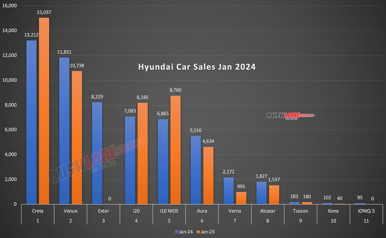 Hyundai Sales Breakup Jan 2024