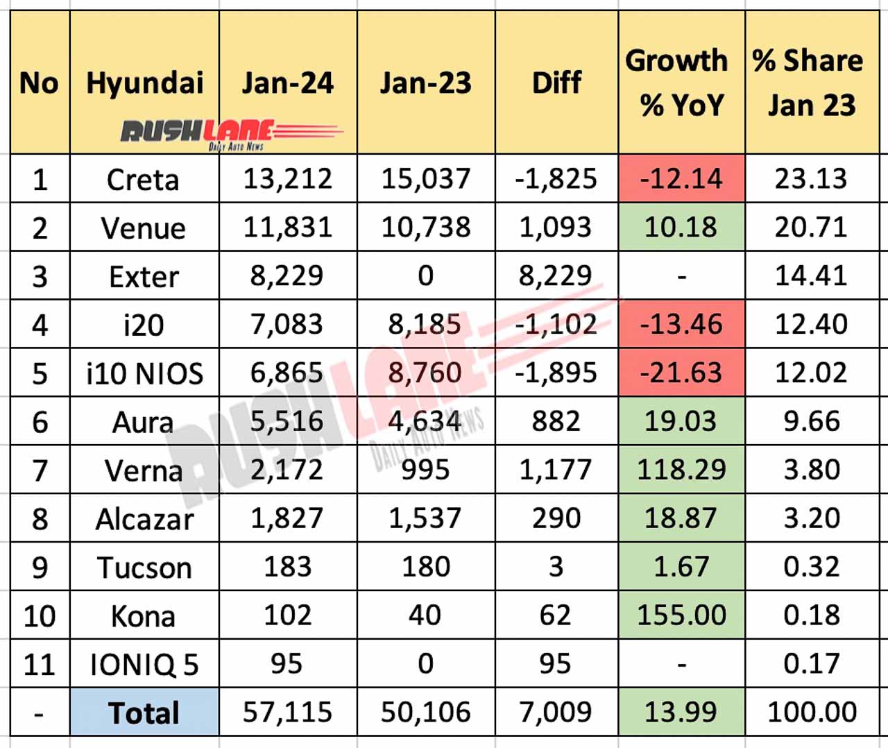 Hyundai Sales Breakup Jan 2024 vs Jan 2023 - YoY comparison