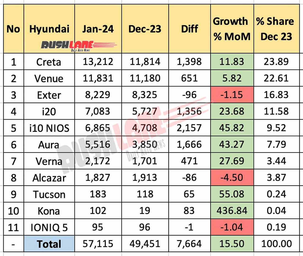 Hyundai Sales Breakup Jan 2024 vs Dec 2023 - MoM comparison