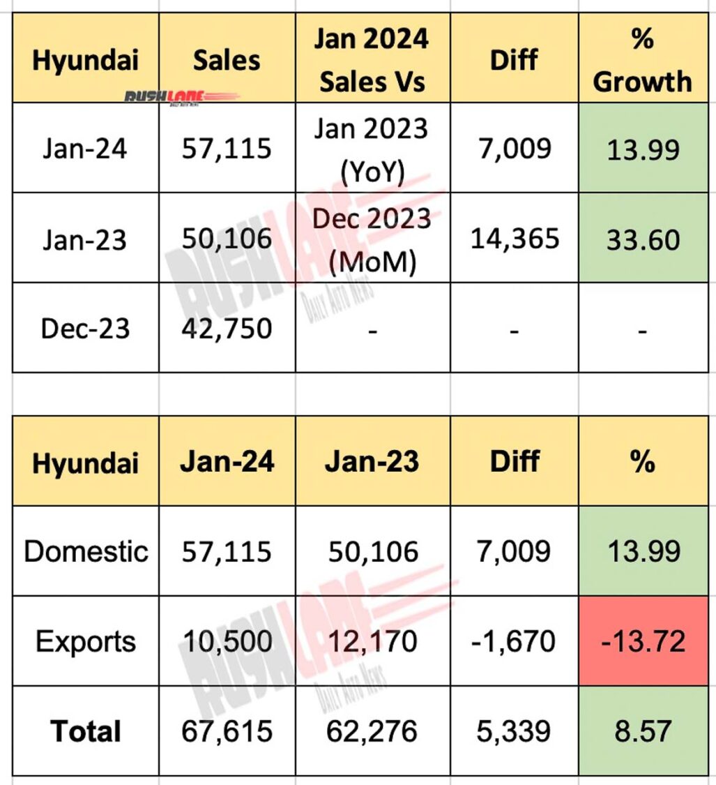 Hyundai India Sales Jan 2024