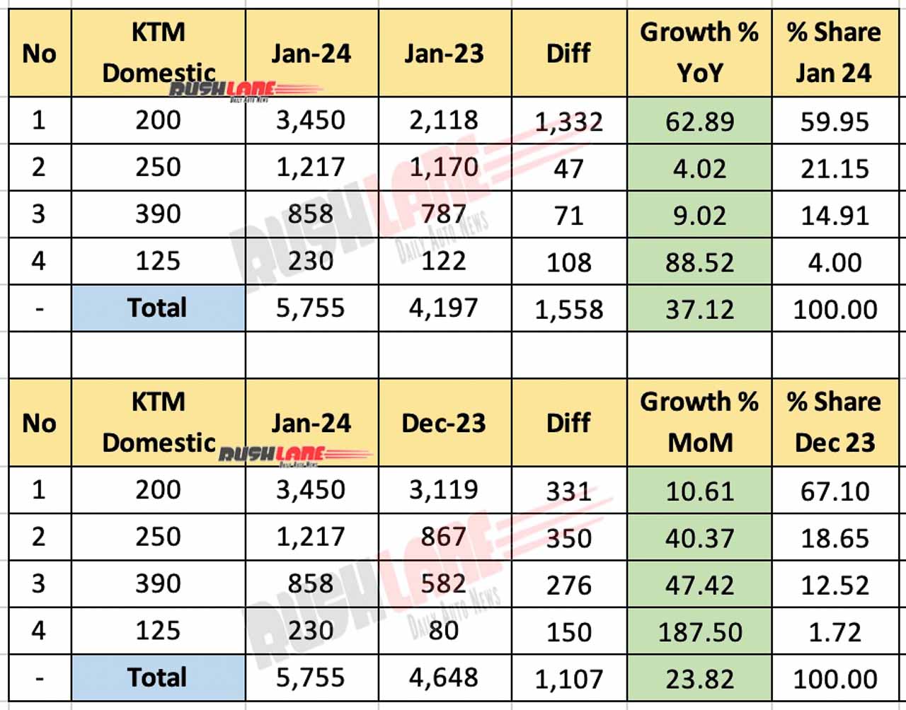 KTM Sales January 2024 - Domestic