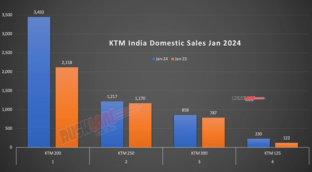 KTM Sales January 2024