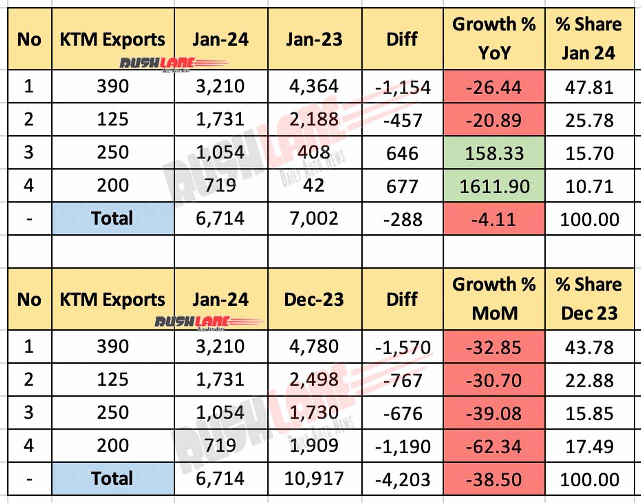 KTM Sales January 2024 - Exports