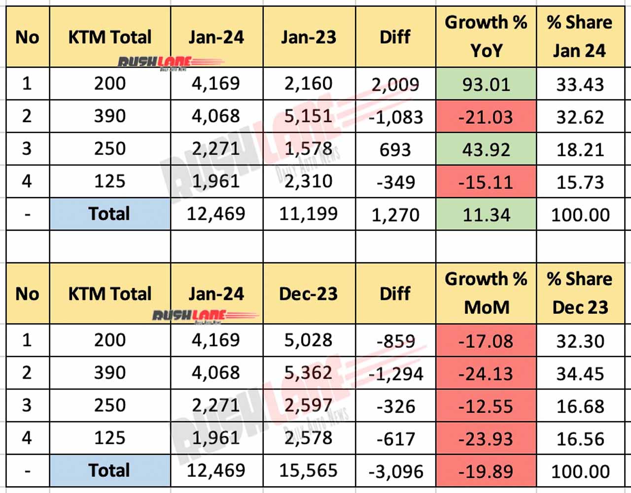 KTM Sales January 2024 - Total (Sales + Exports)