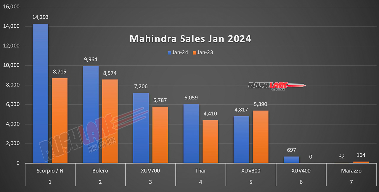 Mahindra Sales Breakup Jan 2024