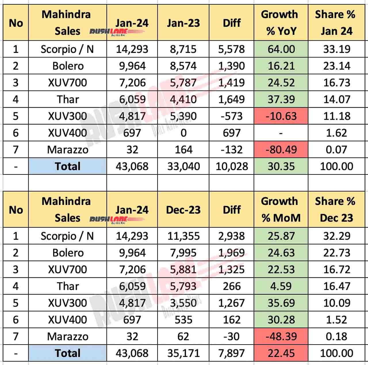 Mahindra Sales Breakup Jan 2024