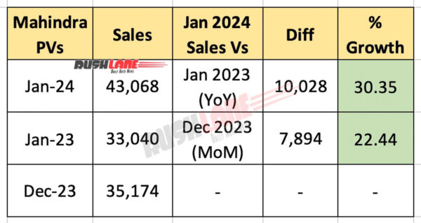 Mahindra Jan 2024 Sales