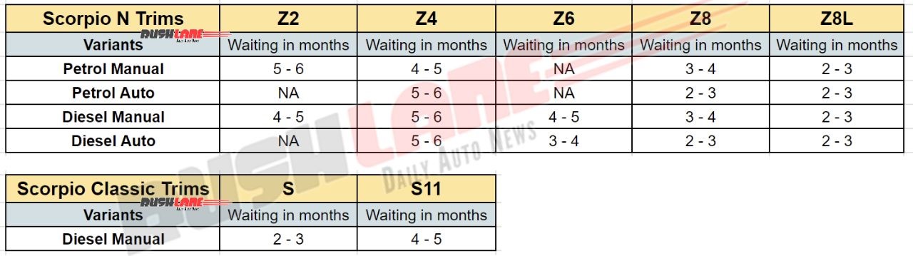 Mahindra Scorpio Waiting Period Feb 2024