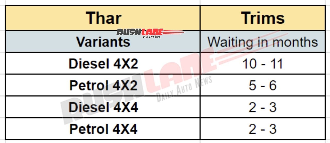 Mahindra Thar Waiting Period Feb 2024