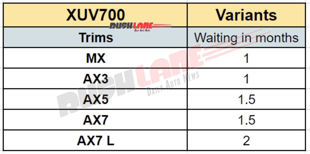Mahindra XUV700 Waiting Period Feb 2024