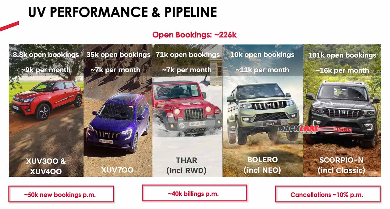 Mahindra SUV - Bookings update