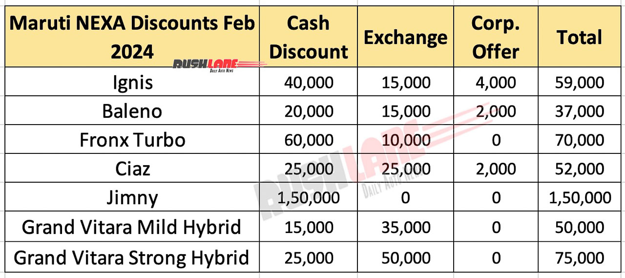 Maruti Nexa car discounts Feb 2024