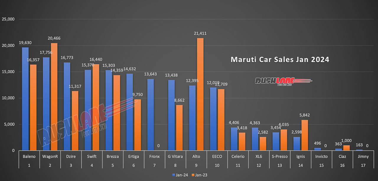 Maruti Sales Breakup Jan 2024