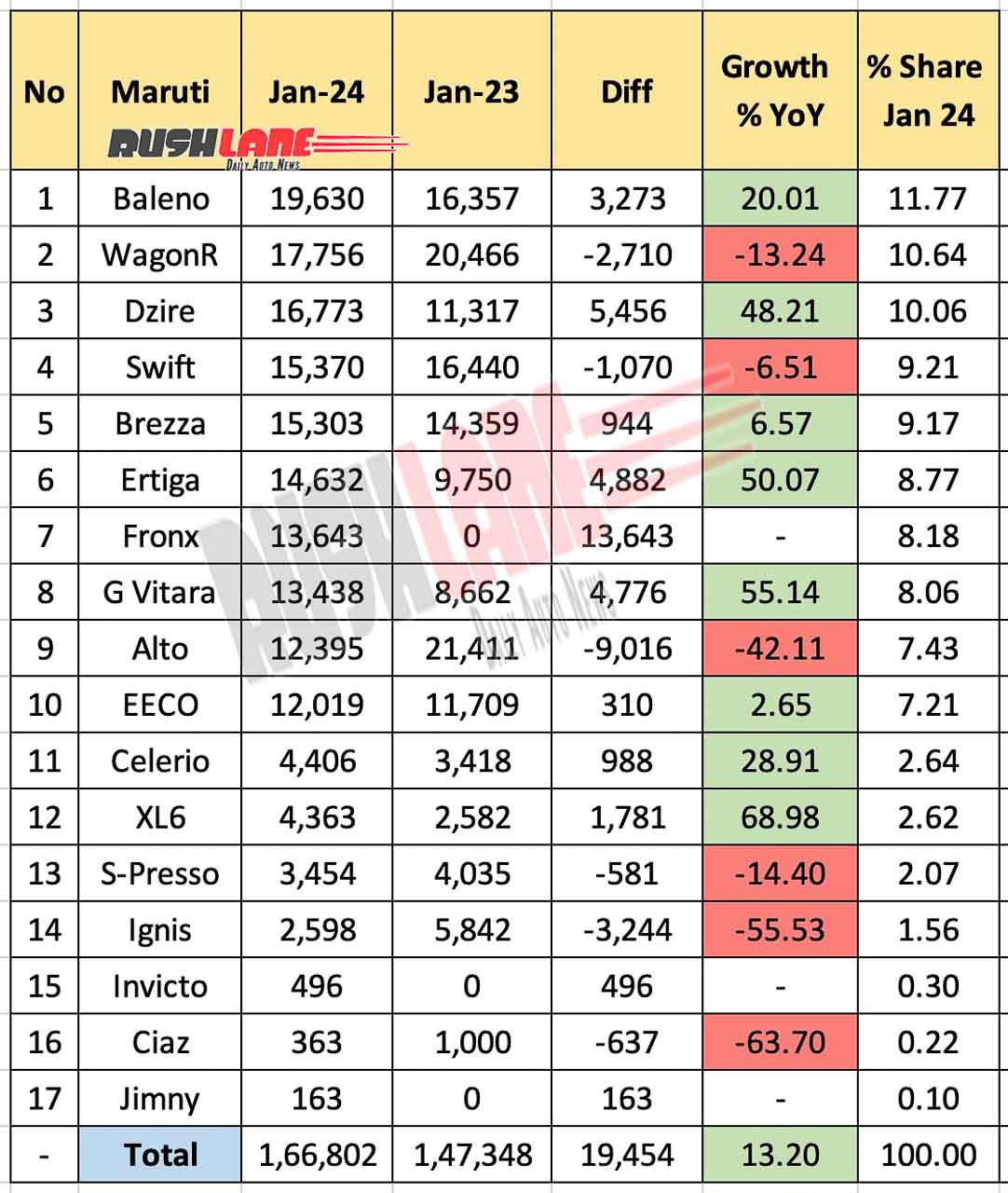 Maruti Sales Breakup Jan 2024 vs Jan 2023 - YoY performance