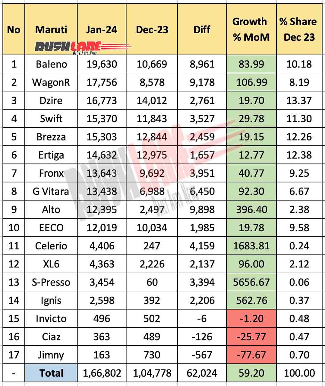 Maruti Sales Breakup Jan 2024 vs Dec 2023 - MoM performance