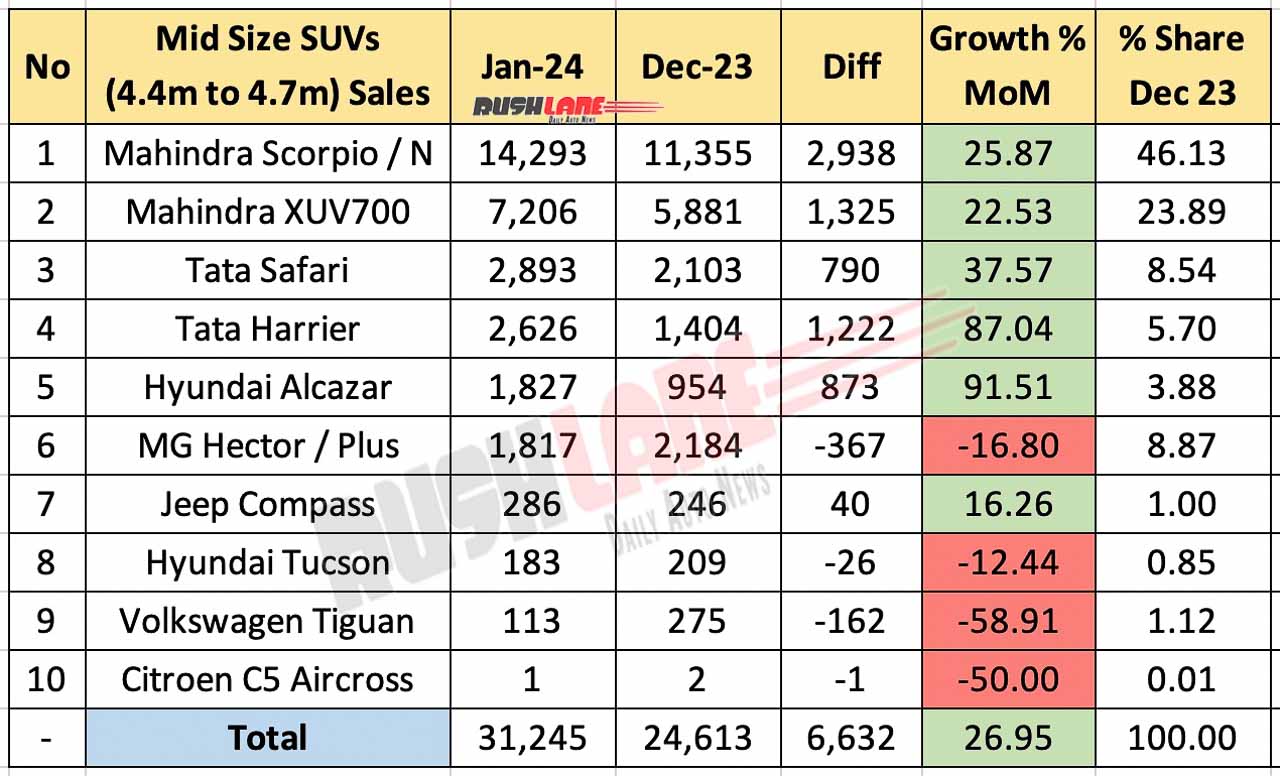 Mid Size SUV Sales Jan 2024 vs Dec 2023 - MoM performance