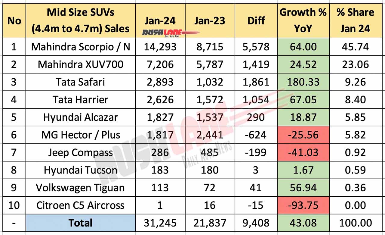 Mid Size SUV Sales Jan 2024 vs Jan 2023 - YoY performance