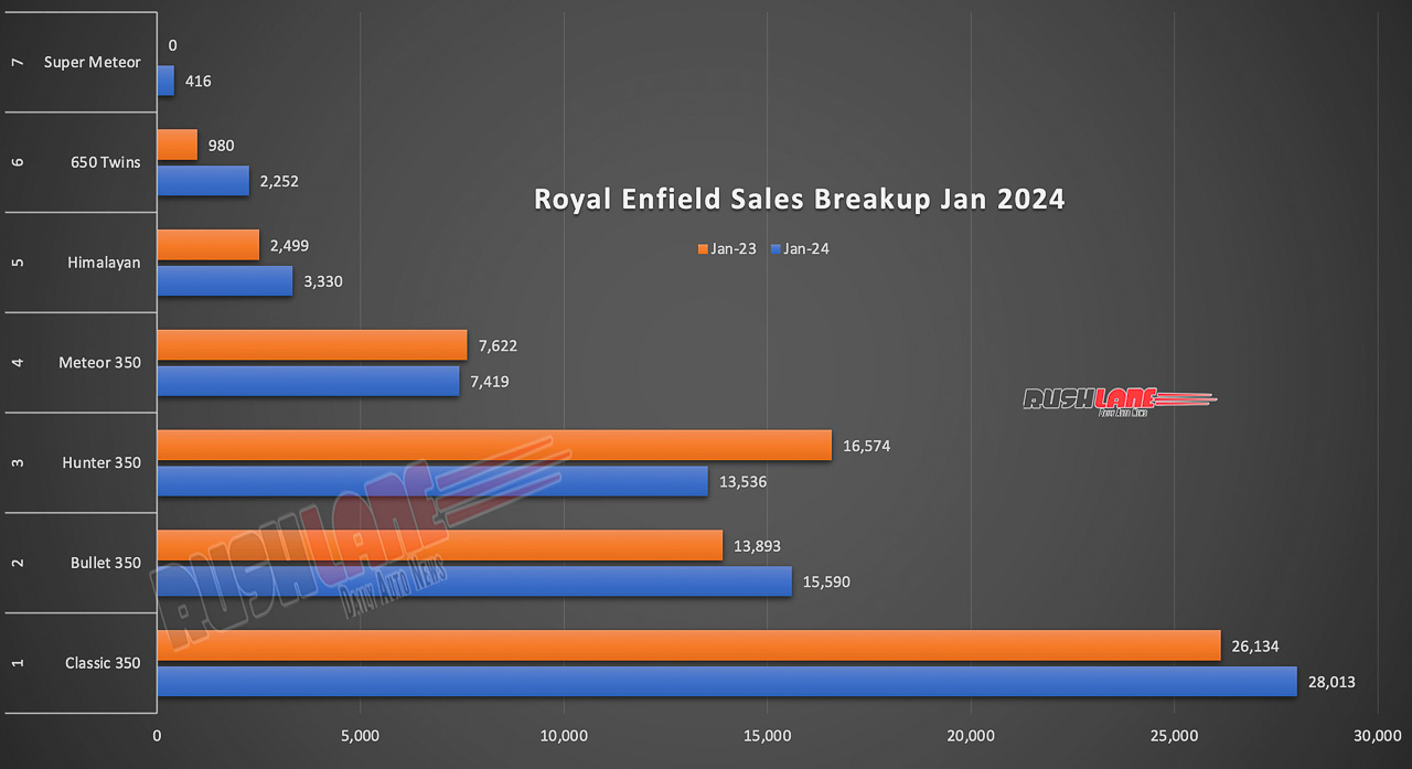 Royal Enfield Sales Jan 2024 - Domestic