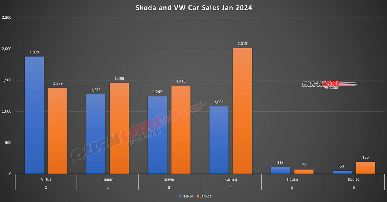 VW and Skoda car sales Jan 2024