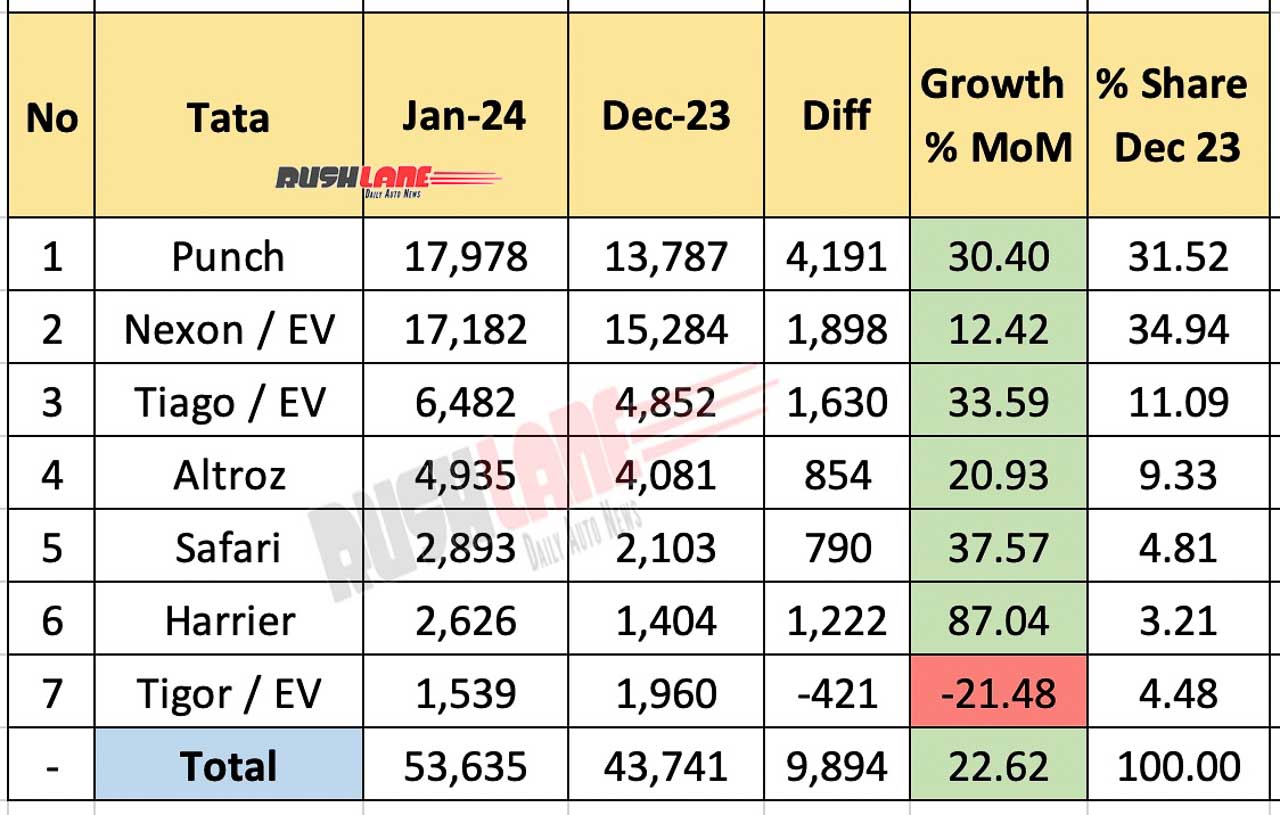 Tata Sales Breakup Jan 2024 vs Dec 2023 - MoM comparison