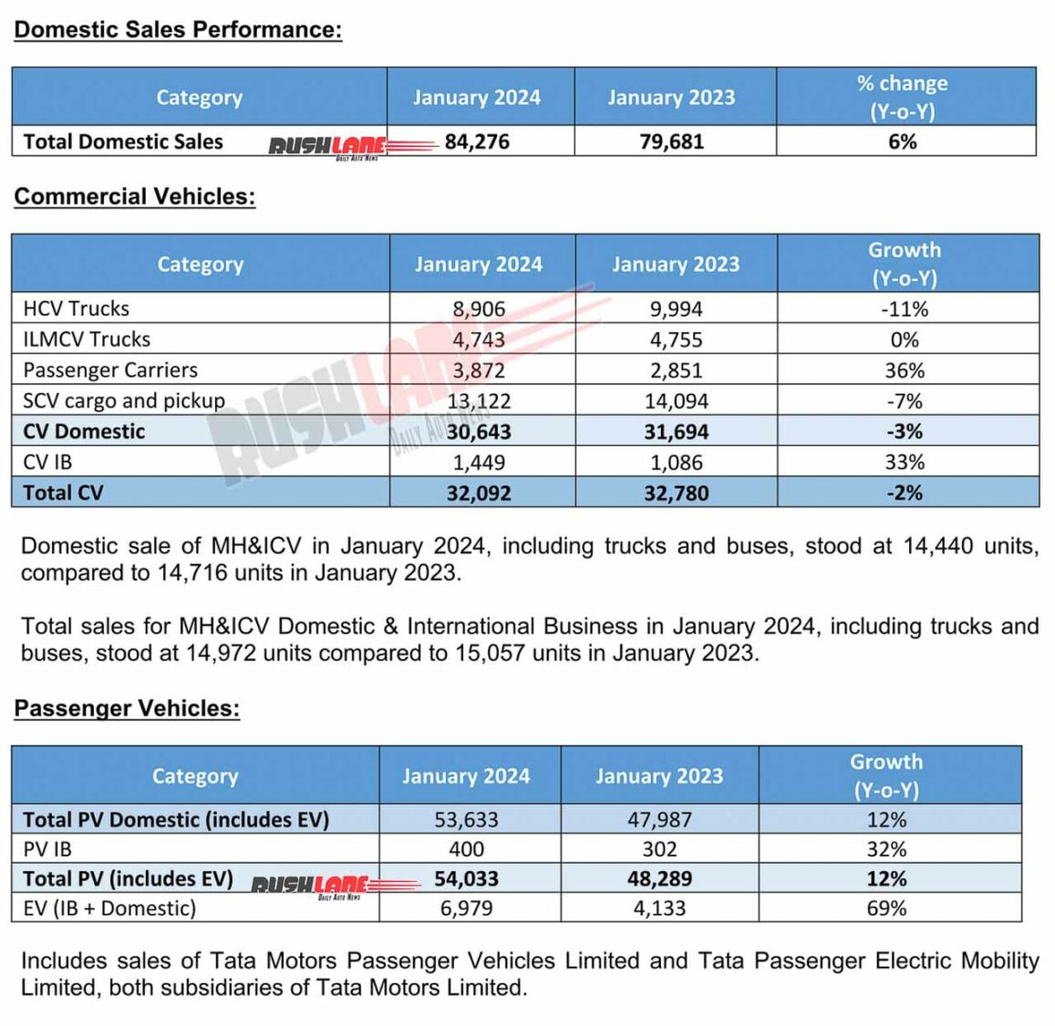 Tata Motors sales Jan 2024