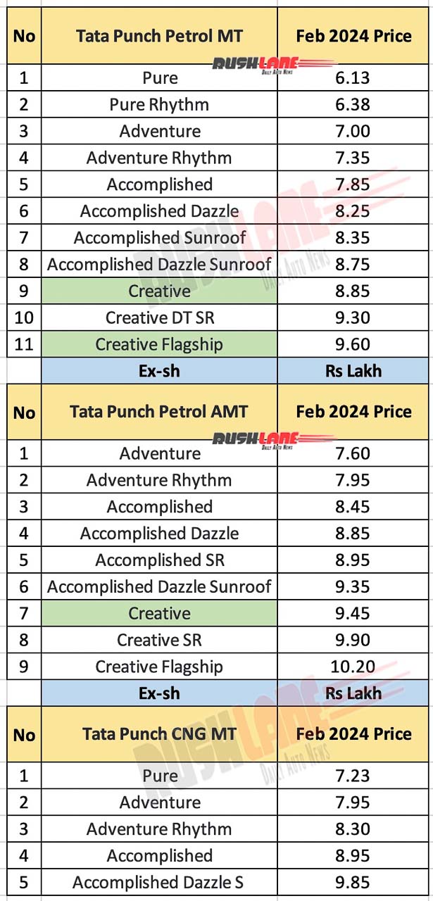Tata Punch new prices - Feb 2024