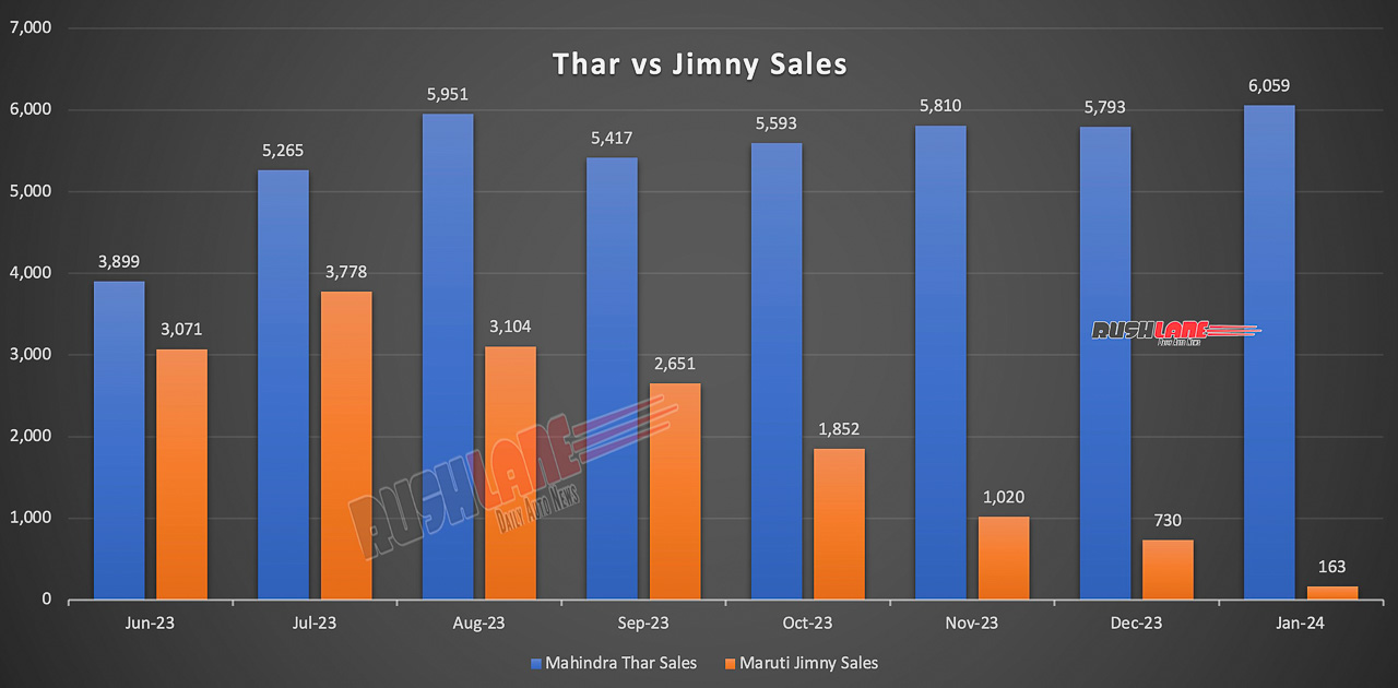 Thar vs Jimny sales 
