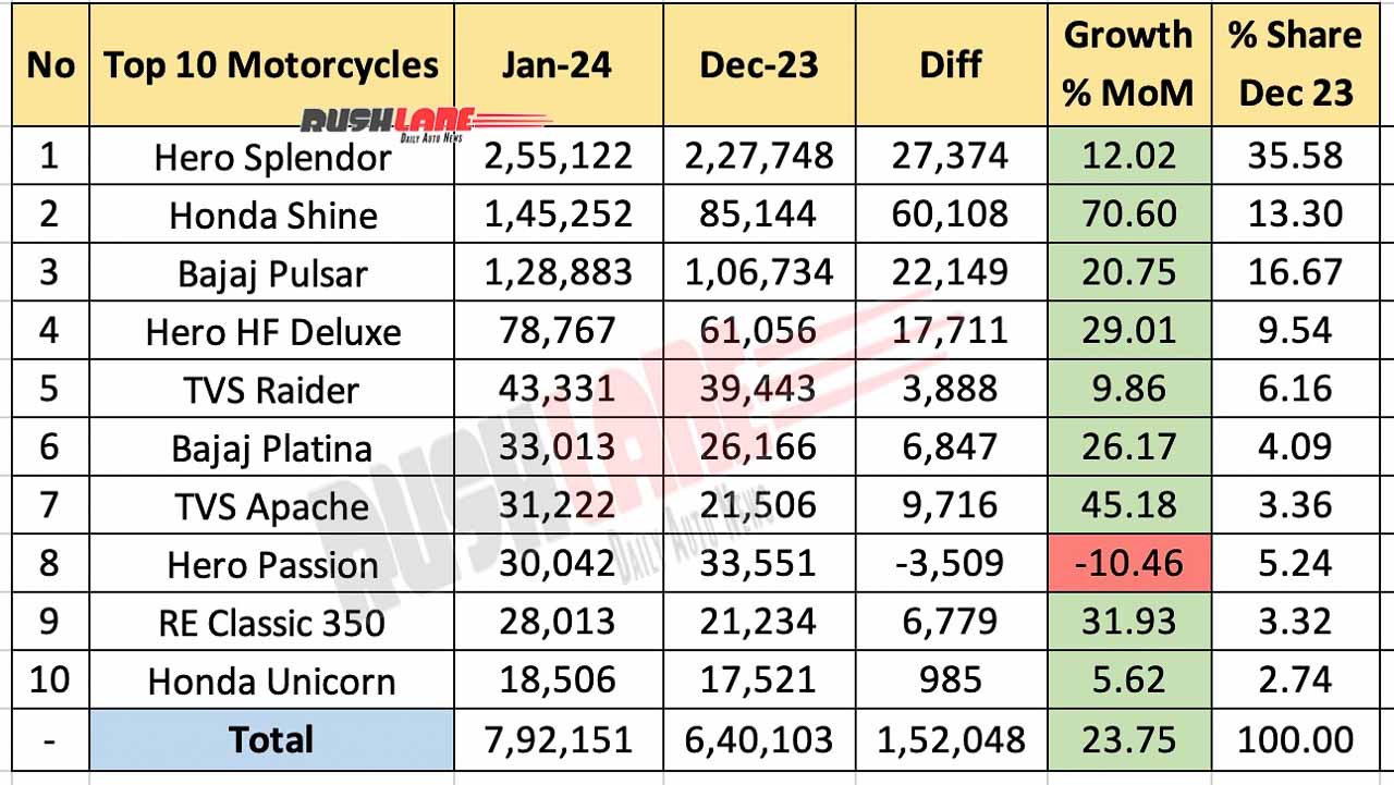 Top 10 Motorcycles Jan 2024 vs Dec 2023 - MoM comparison
