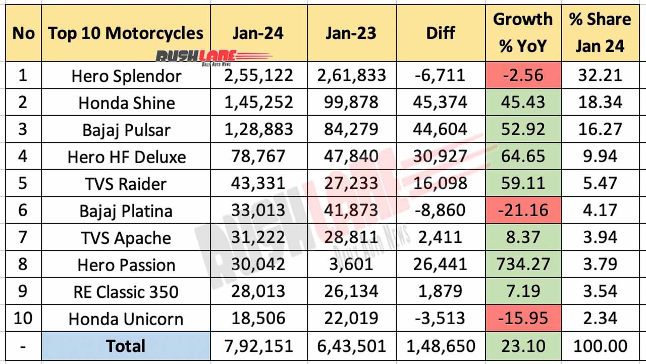 Top 10 Motorcycles Jan 2024 vs Jan 2023 - YoY comparison