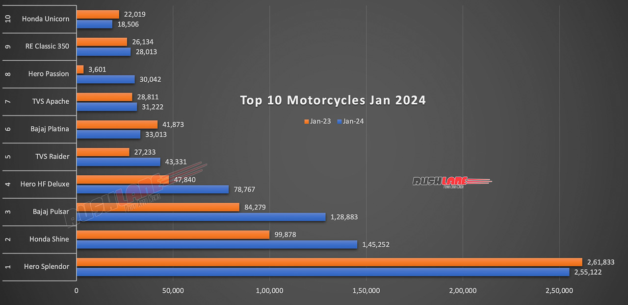 Top 10 Motorcycles Jan 2024