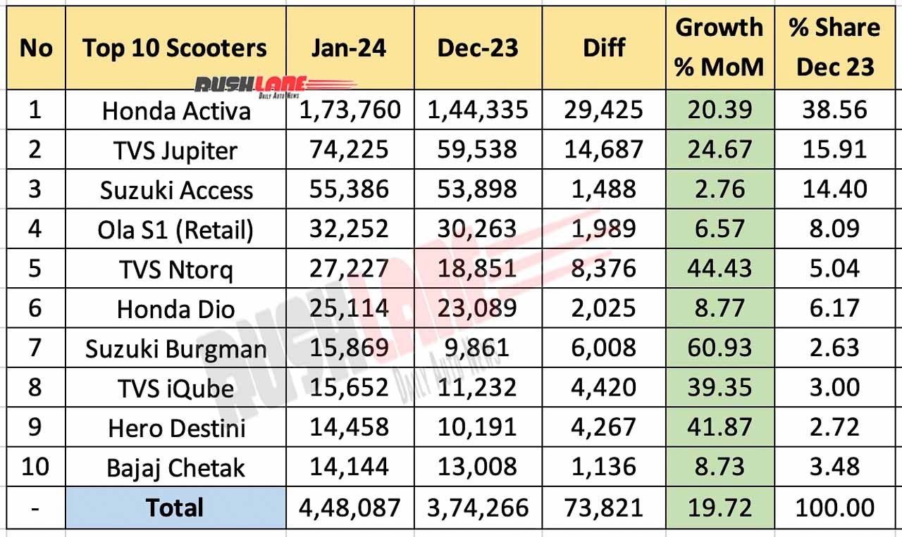 Top 10 Scooters Jan 2024 vs Dec 2023 - MoM performance