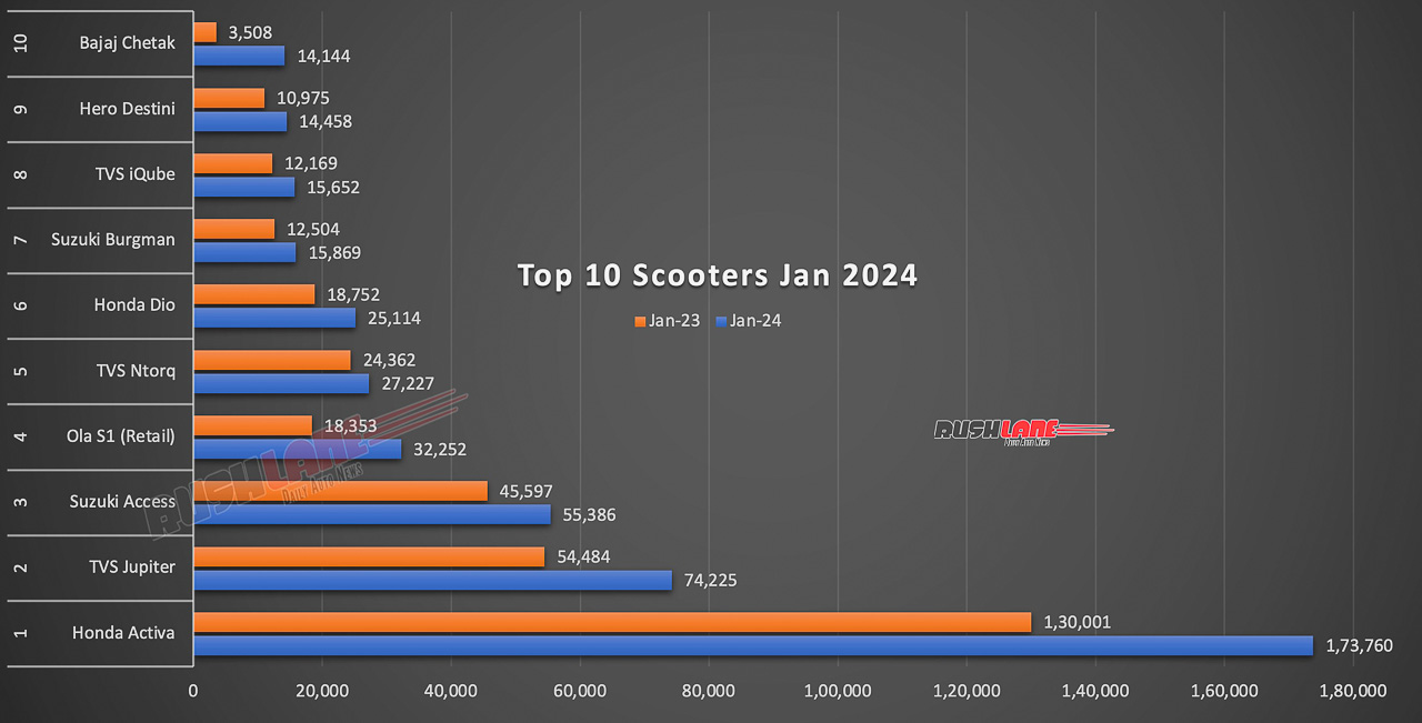 Top 10 Scooters Jan 2024