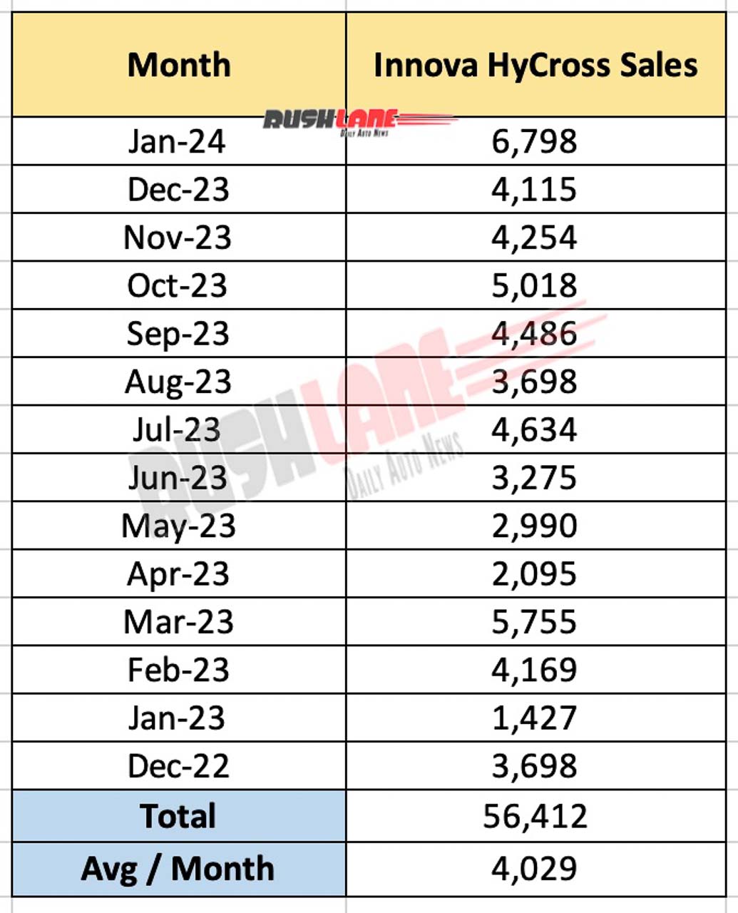 Toyota Innova HyCross monthly sales since launch