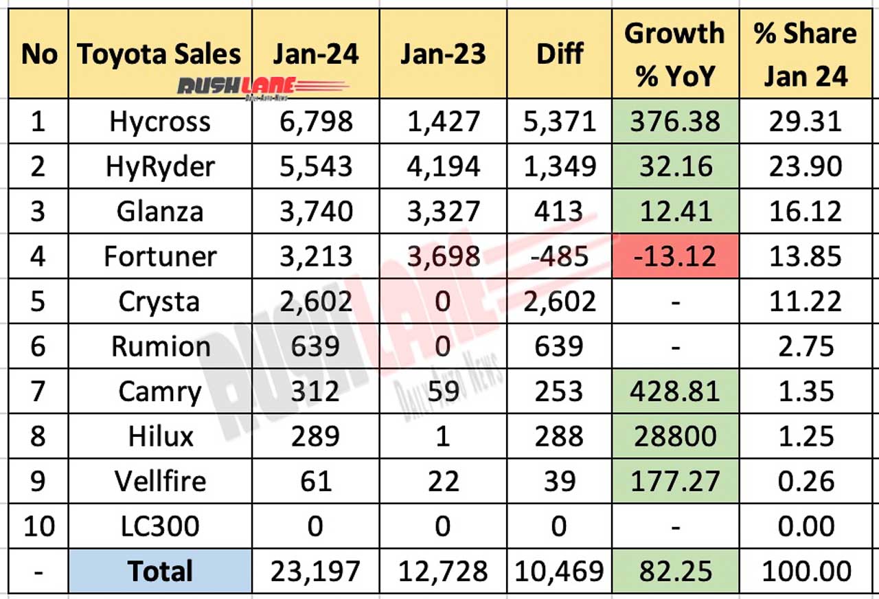 Toyota Sales Breakup Jan 2024 vs Jan 2023 - YoY Performance