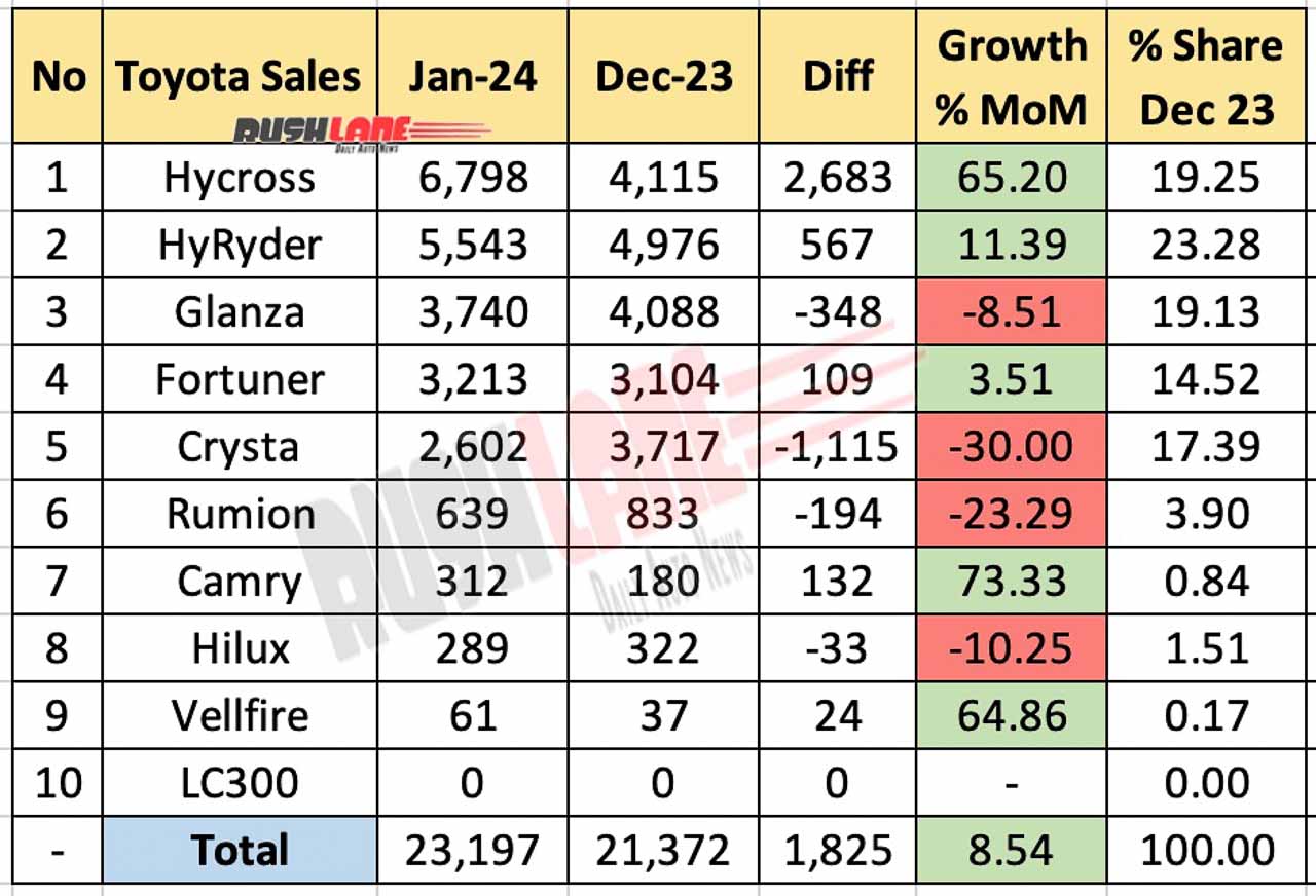Toyota Sales Breakup Jan 2024 vs Dec 2023 - MoM Performance