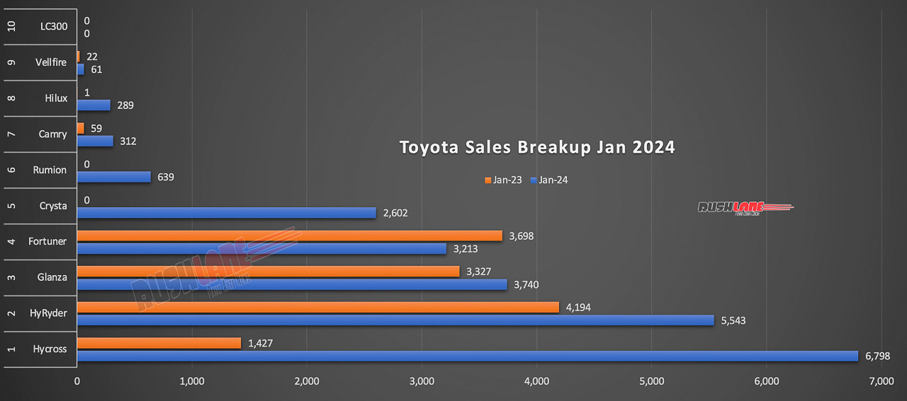 Toyota Sales Breakup Jan 2024